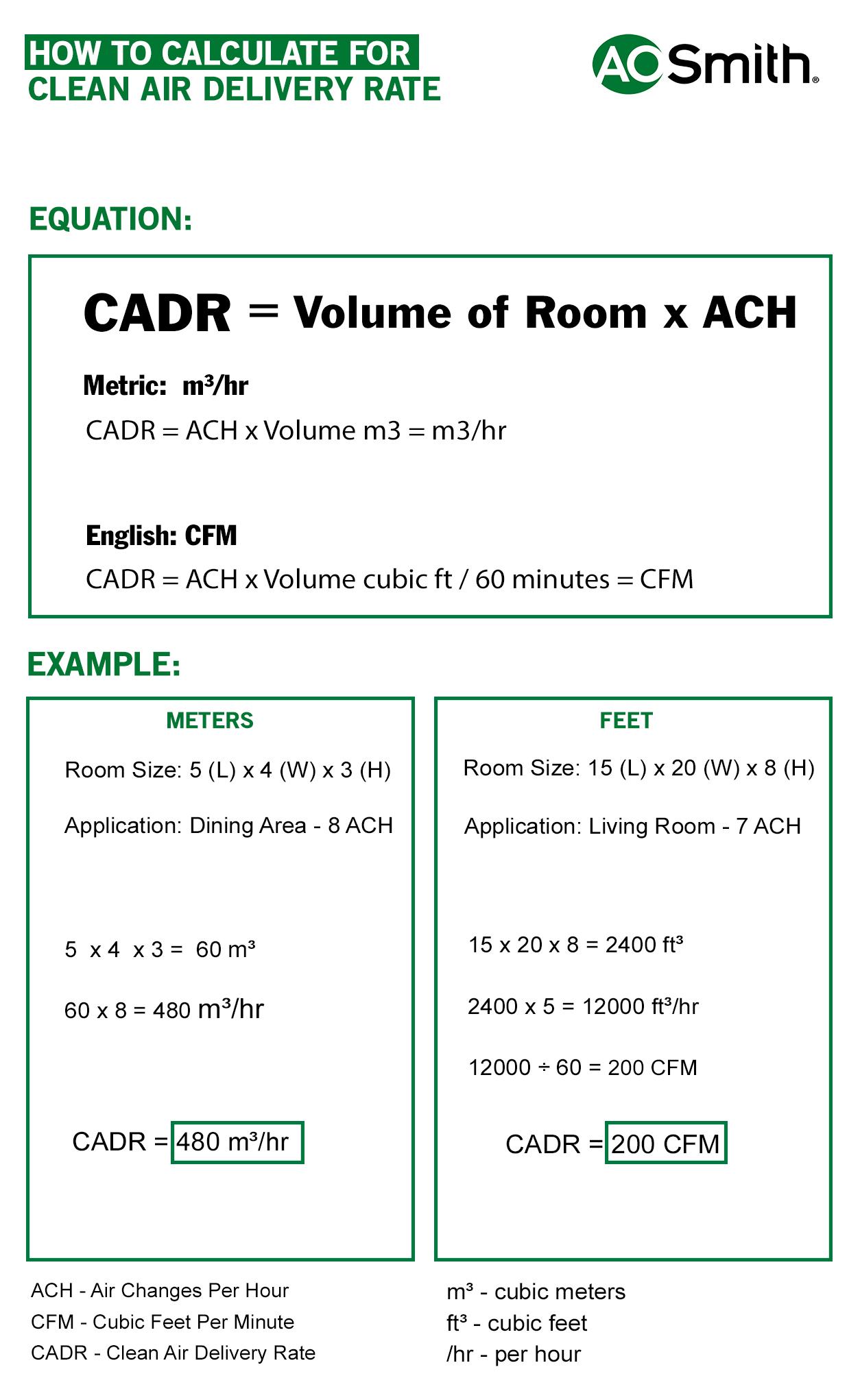 Understanding CADR and Its Role in Purifier Performance