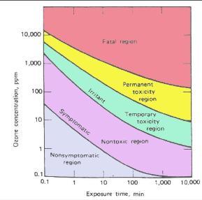 Navigating Regulations and Recommendations for Ozone Safety Standards