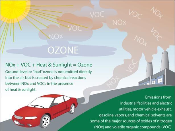 Assessing the Impact of Ozone Emissions on Health and Environment