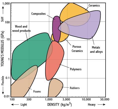 Exploring Material Choices for Optimal Freshness