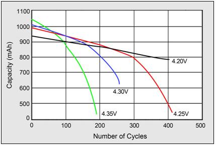 Factors Impacting Battery Performance in Wireless Security Systems