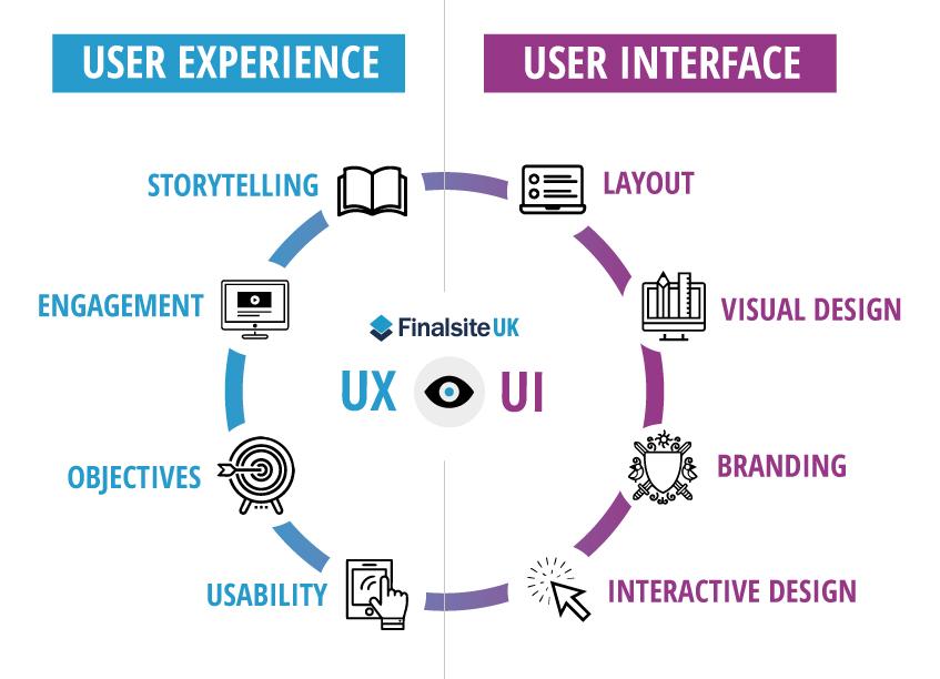 User Experience and Satisfaction: Is Complexity Worth It?