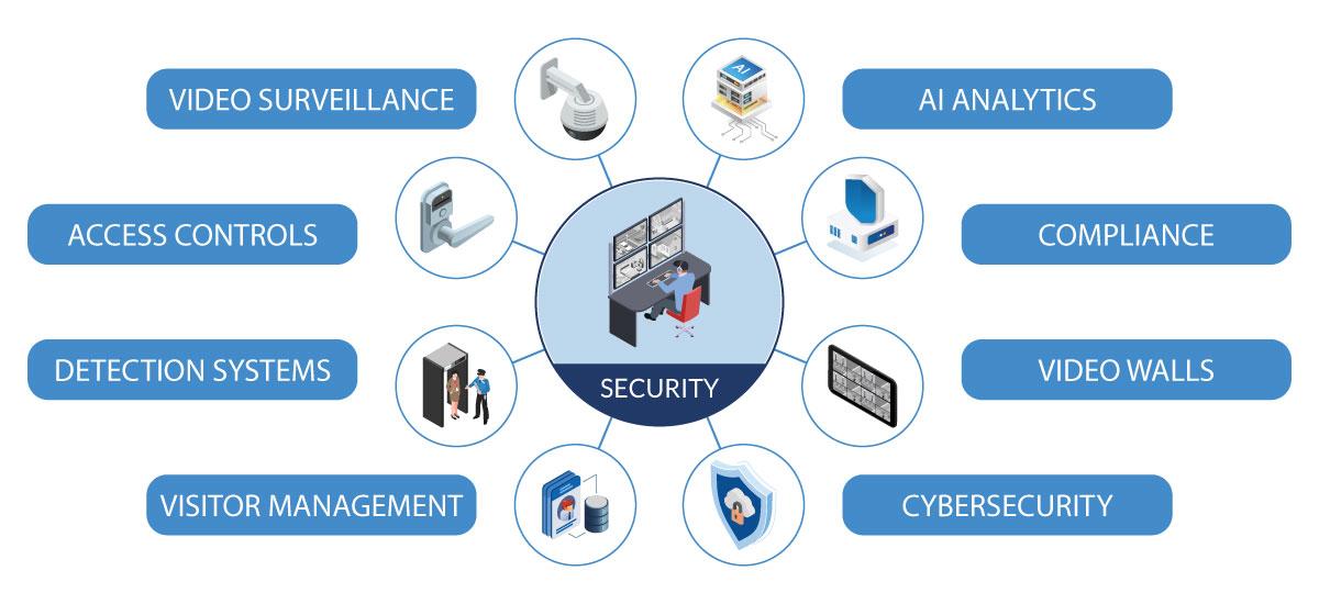 Comprehensive Security Solutions: Evaluating Cameras, Sensors, and Alarms